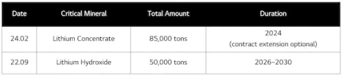 Offtake agreements between LG Energy Solution and WesCEF