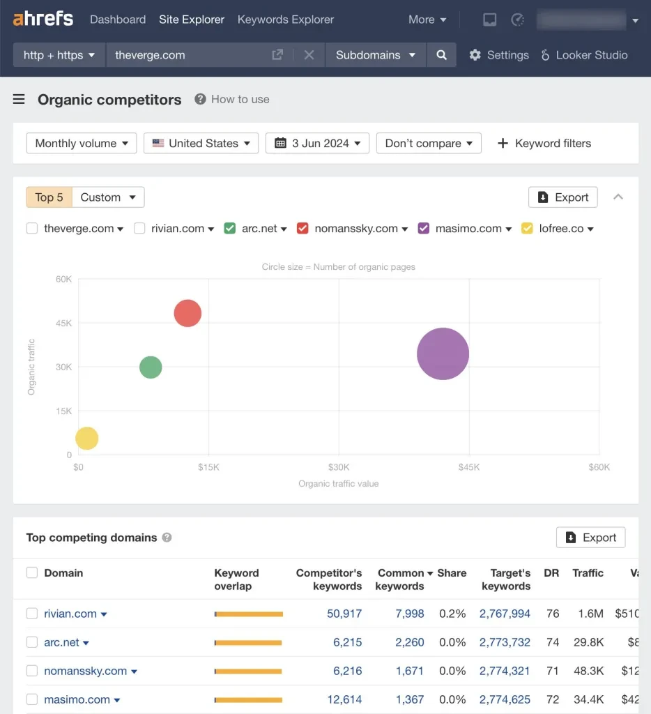 Organic competitors screenshot, via Ahrefs' Site Explorer