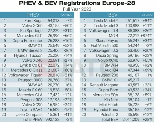 PHEV & BEV Registrations Europe-28