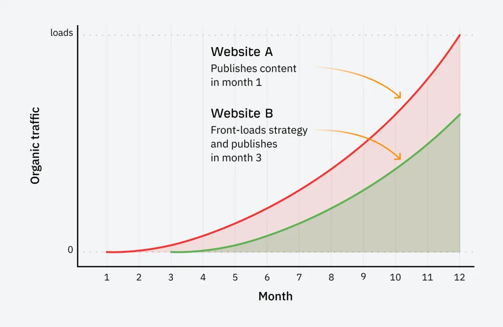 SEO project management strategy differences