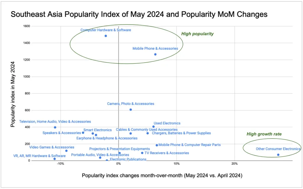 Southeast Asia Popularity Index of May 2024 and Popularity MoM Changes