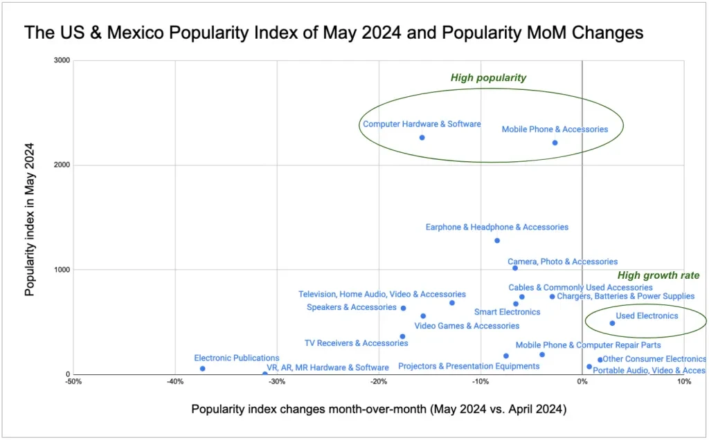 The US &Mexico Popularity Index of May 2024 and Popularity MoM Changes