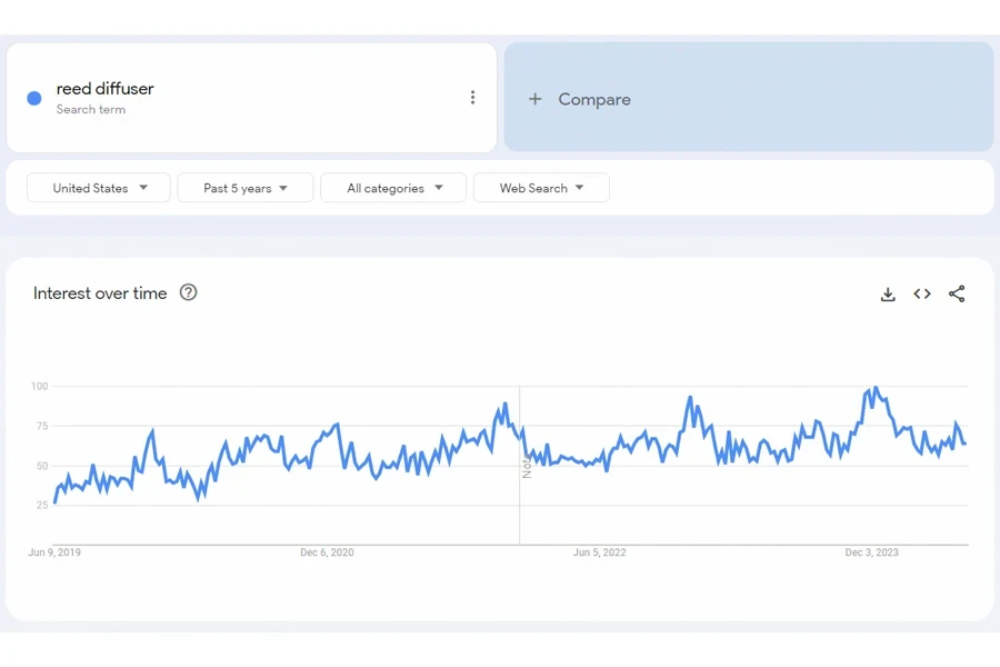 The search for “reed diffusers” has steadily risen in the past five years.