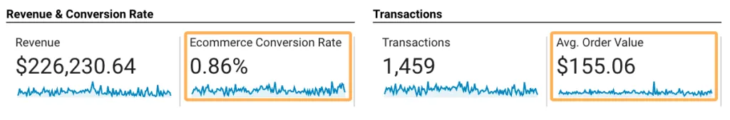 Tracking conversion rate and average order value in Google Analytics