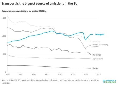 Transport is the biggest source of emissions in the EU