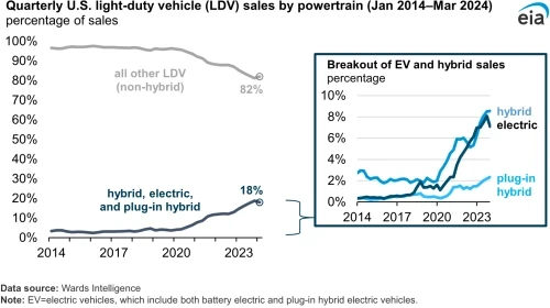 Vehicle Sales