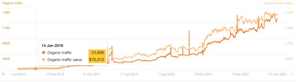 Webflow's SEO performance in the first 6 months