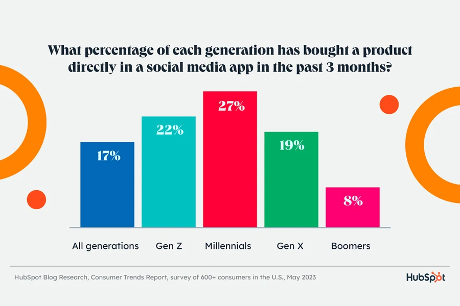 What percentage of each generation has bought a product directly in a social media app in the past 3 months