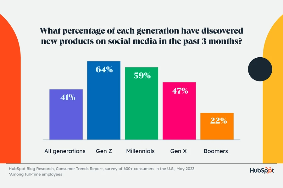 What percentage of each generation have discovered new products on social media in the past 3 months