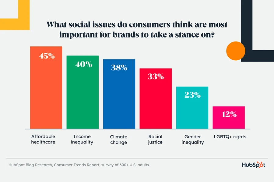 What social issues do consumers think are most important for brands to take a stance on