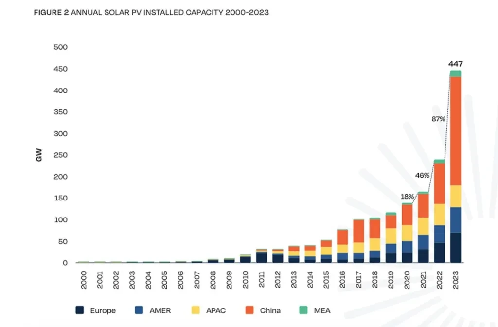 annual solar installed capacity 2000-2023