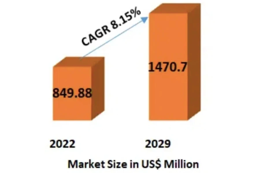 chart of global 8.15% CAGR for aquatic harvesters