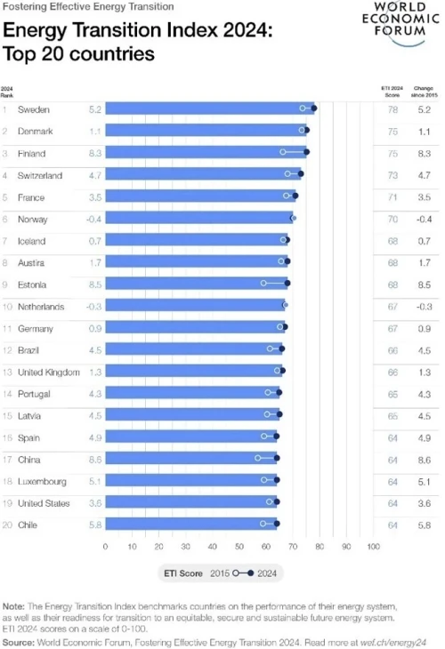 energy transition index 2024 top 20 countries