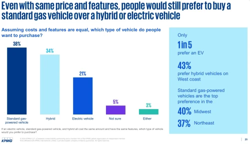 even with same price and features, people would still prefer to buy a standard gas vehicle over a hybrid or electric vehicle