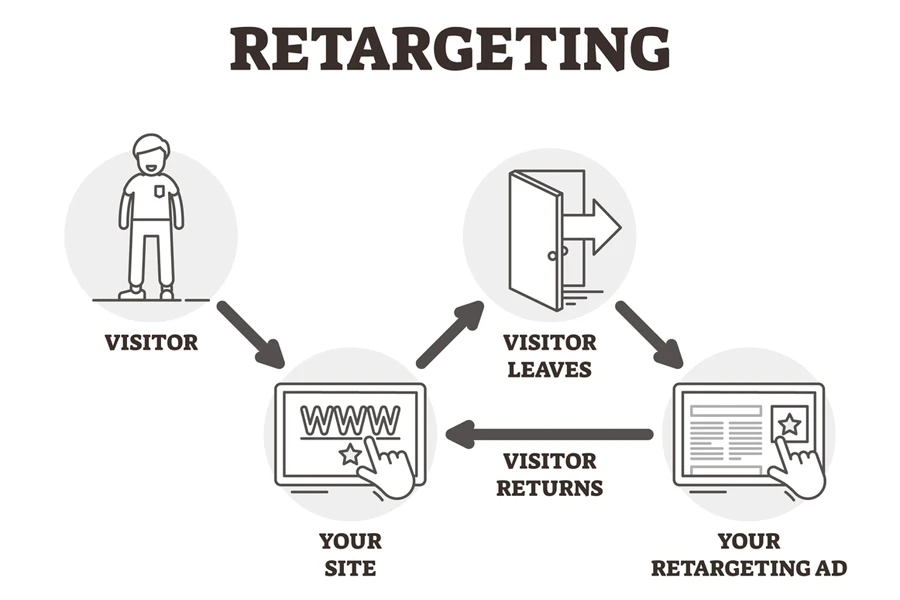 illustration of how retargeting works