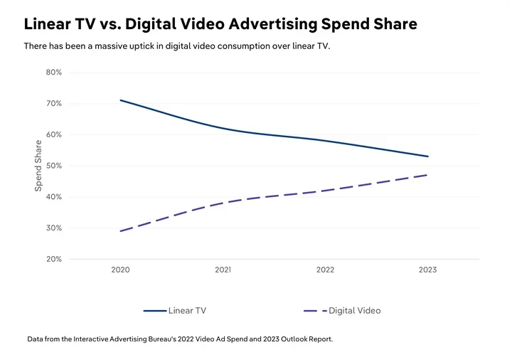 Linear TV vs. Digital Video Advertising Spend Share