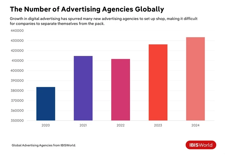 The Number of Advertising Agencies Globally