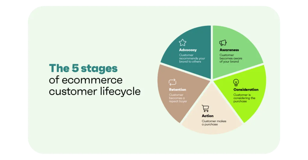 5 stages of ecommerce customer lifecycle
