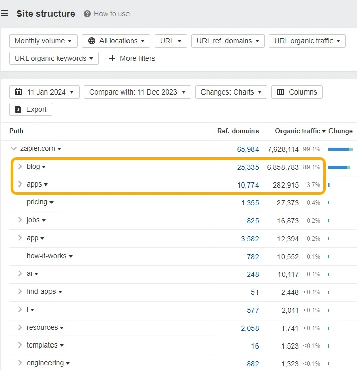 Using Ahrefs to see the structure of Zapier's website