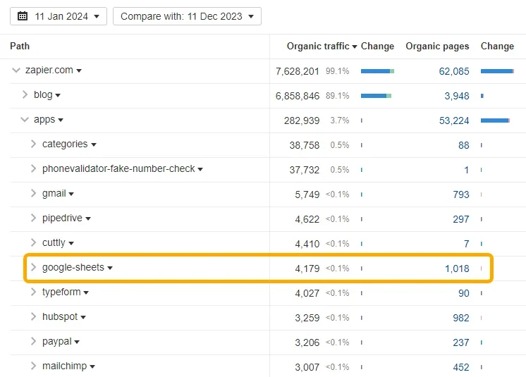 Exploring Zapier's /google-sheets subfolder in Ahrefs