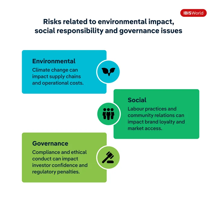 risks related to environmental impact, social responsibility and governance issues