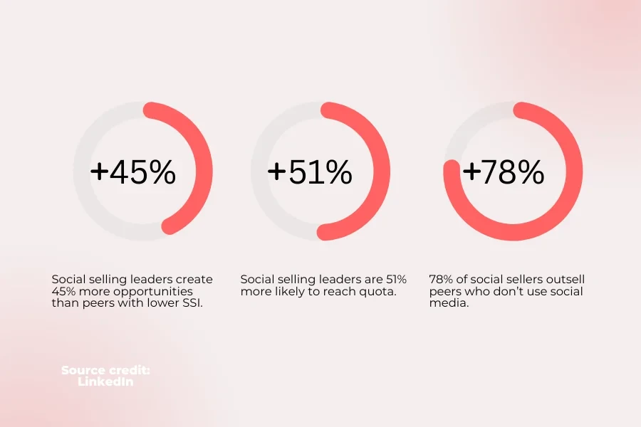 social selling data from LinkedIn 