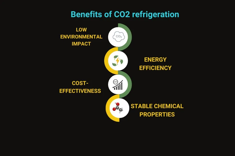A summary of the benefits of CO2 refrigeration
