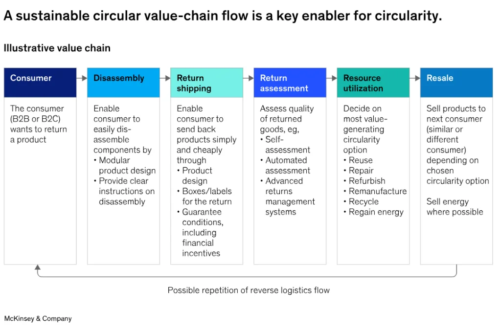 A sustainable circular value-chain flow is a key enable for circularity