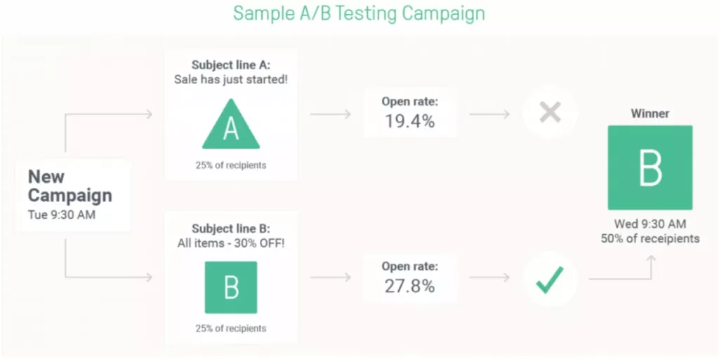 10 tips for effective email copywriting: A/B testing campaign example