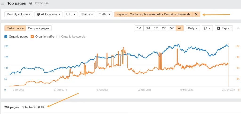 Ahrefs' Top Pages report for all of Freshbooks' pages optimized for Excel-related keywords.