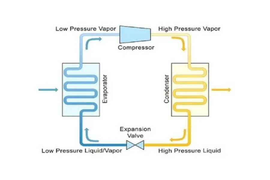 An illustration of the CO2 refrigeration cycle