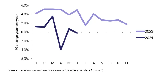 BRC-KPMG retail sales monitor