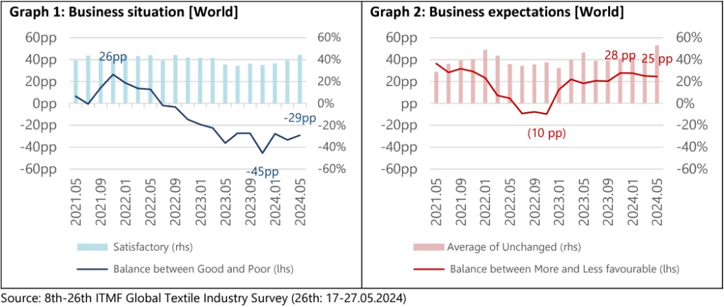 Business situation