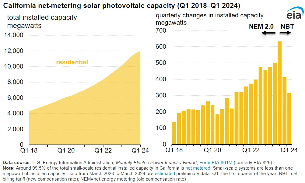 California net-metering solar photovoltaic capacity