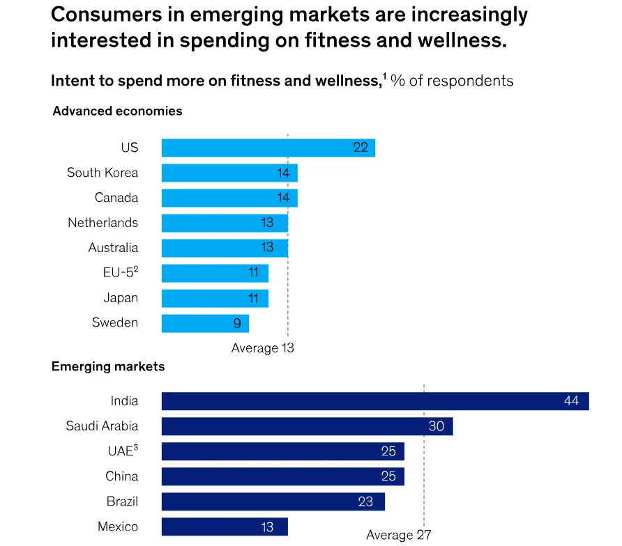 Consumers in emerging markets are increasingly interested in spending on fitness and wellness