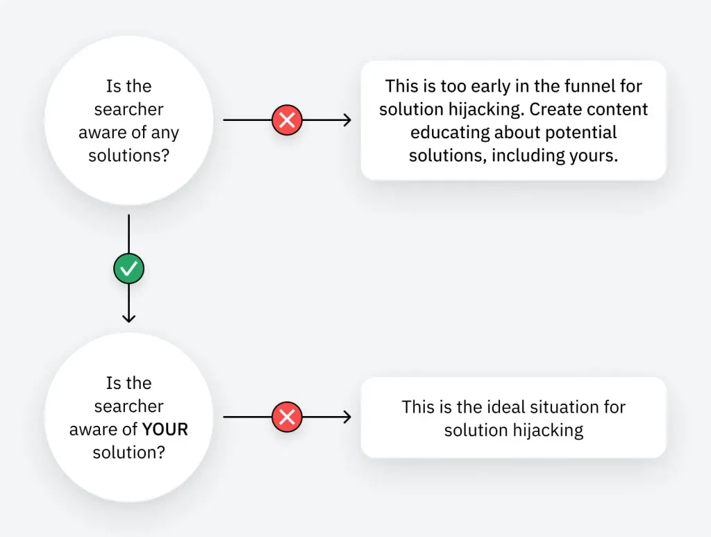 Decision tree indicating that solution hijacking is a good fit if a searcher is already solution aware but not for your solution.