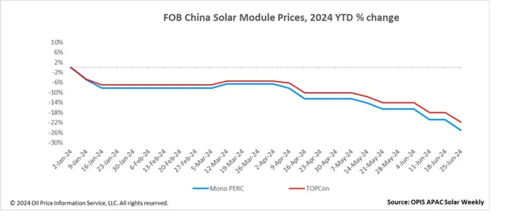 FOB China Solar Module Prices, 2024 YTD % change