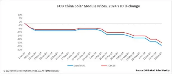 FOB China Solar Module Prices, 2024 YTD % change