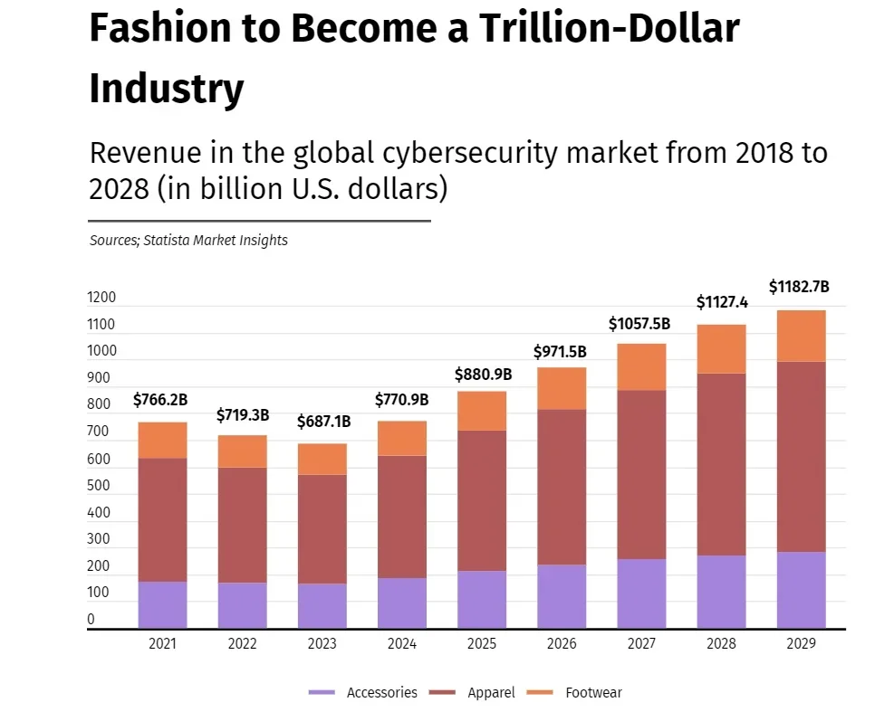 Fashion to Become a Trillion-Dollar Industry