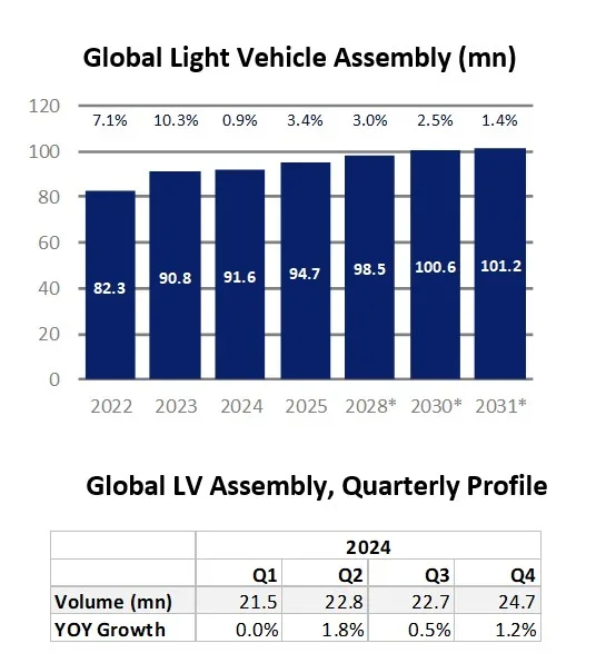 Global Light Vehicle Assembly