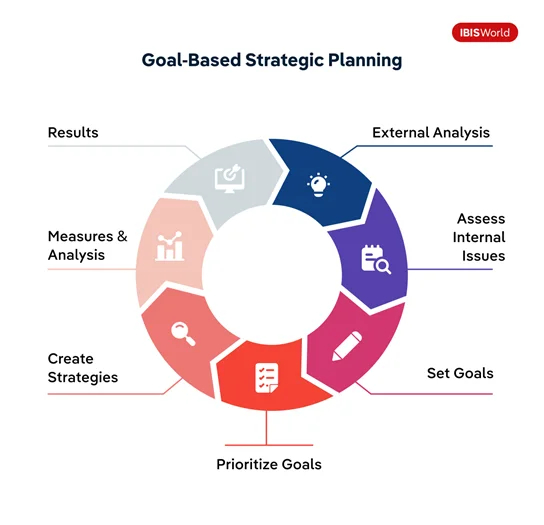 Goal-Based Strategic Planning
