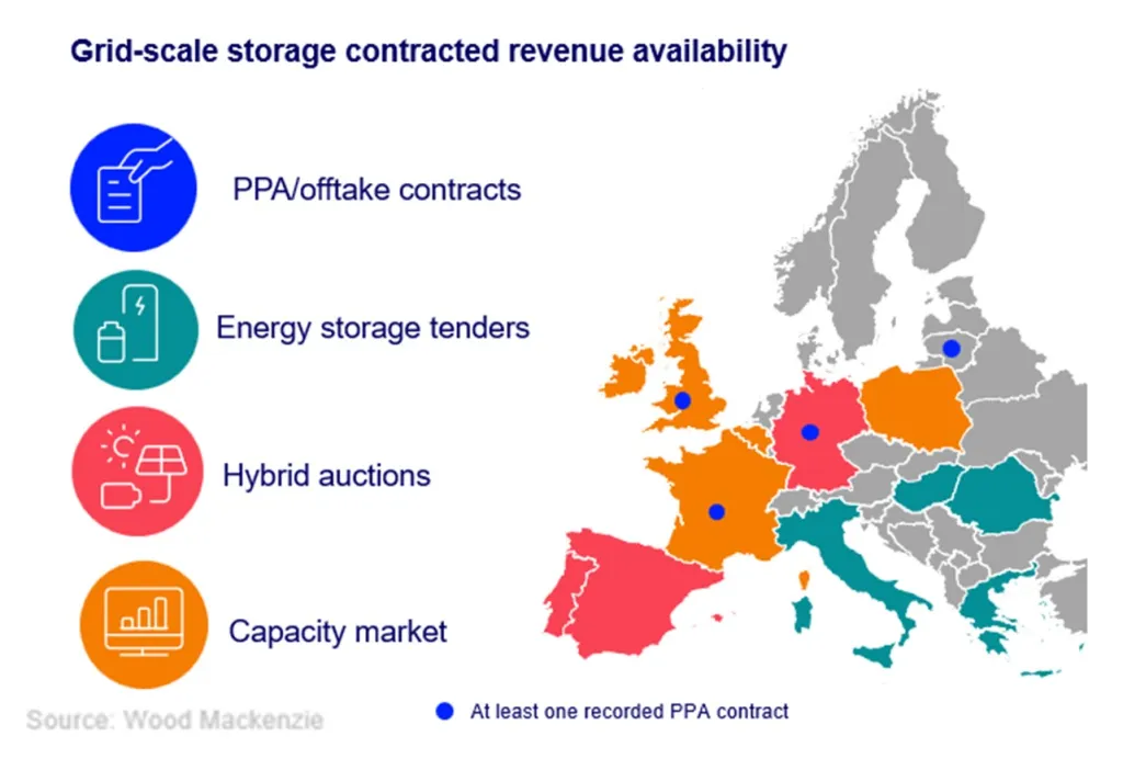 Grid-scale storage contracted revenue availability