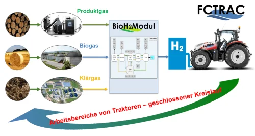 Hydrogen production process