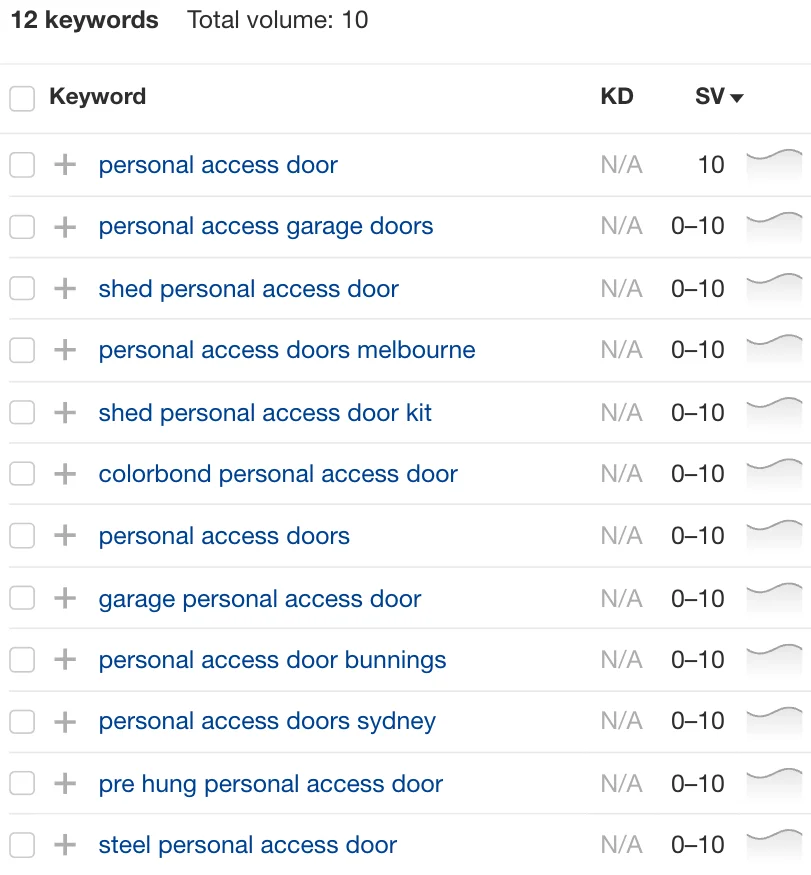 List of all the keyword related to personal access doors in the United States per Ahrefs' Keywords Explorer.