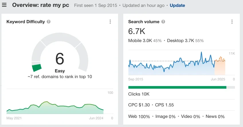 Metrics for the keyword "rate my pc" per Ahrefs' Keywords Explorer.