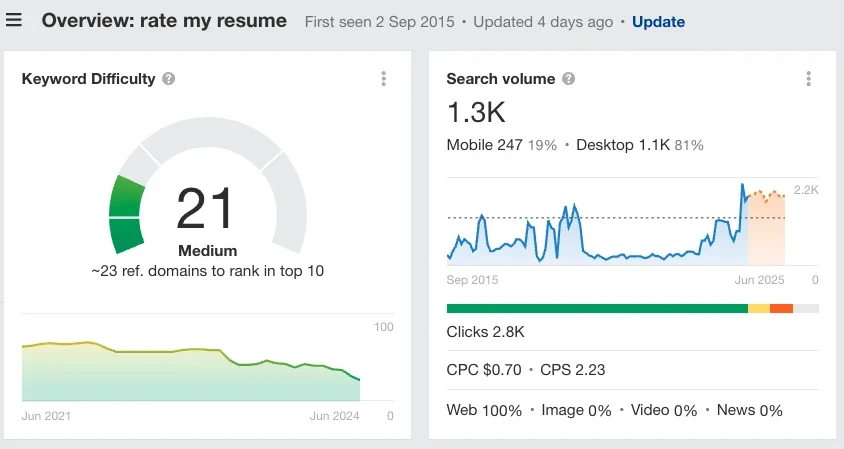 Metrics for the keyword "rate my resume" per Ahrefs' Keywords Explorer.