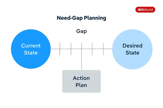 Need-Gap Planning