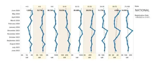 Popular national system sizes last 12 months