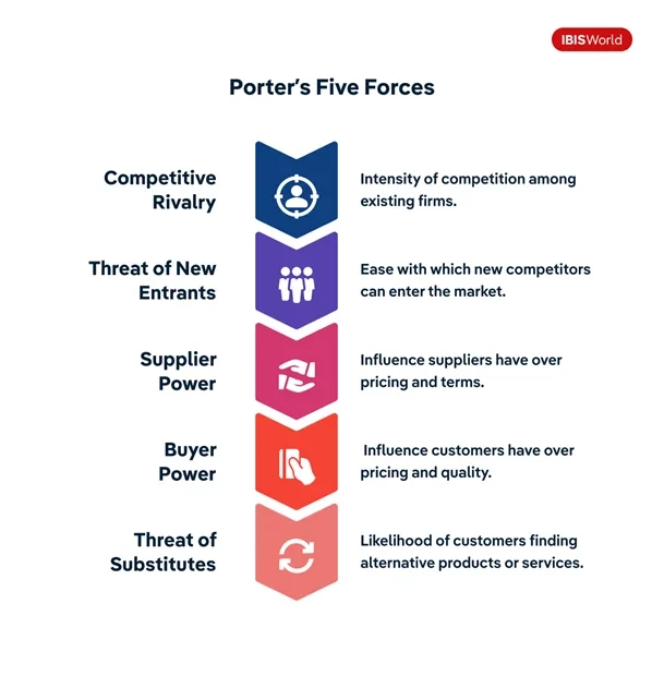 Porter's Five Forces