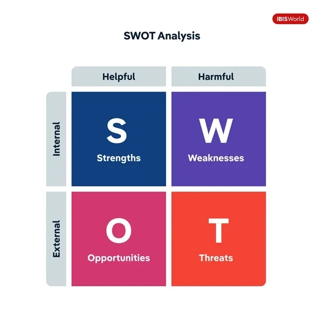 Analyse SWOT